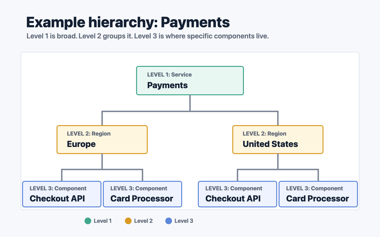 Example Payments service hierarchy from service to regions and customer-facing components